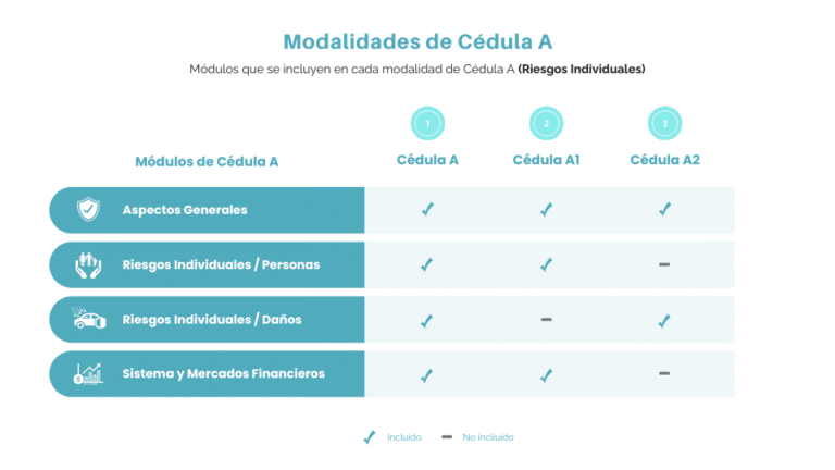 Diferencias en Cursos de Cédula A, A1 y A2